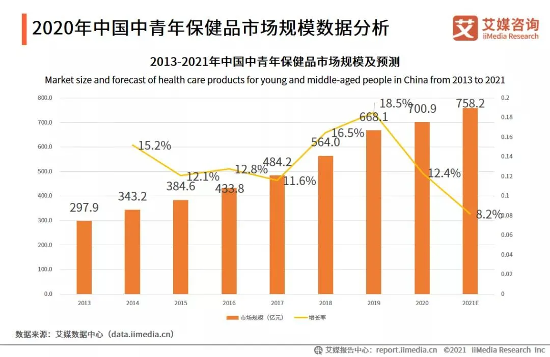 朋克养生2.0，后浪正在买爆运动营养品