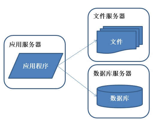 面试官：给我说一下你理解的分布式架构？