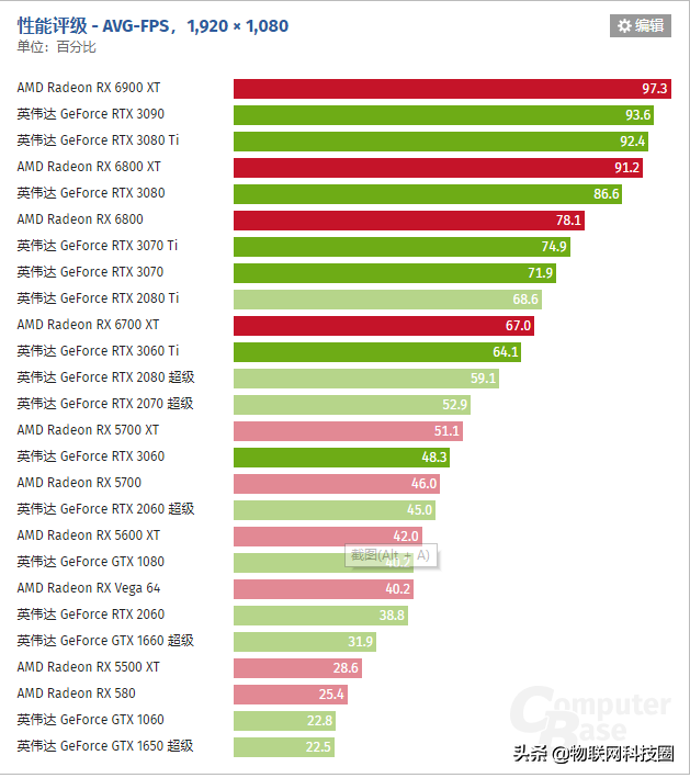 2021 年显卡排名：7 月份 GPU 与 GeForce RTX 和 Radeon RX 的比较