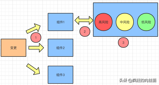 软件开发中的风险控制就看这一篇