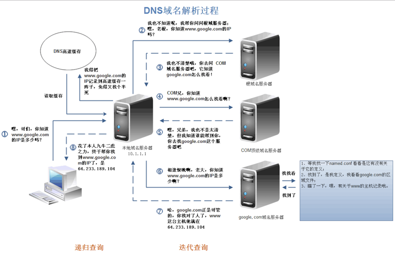 在Ubuntu/Debian上设置永久DNS域名服务器
