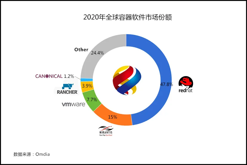 65 亿元的容器软件市场：红帽、Mirantis、VMware、Rancher