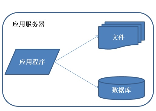 面试官：给我说一下你理解的分布式架构？