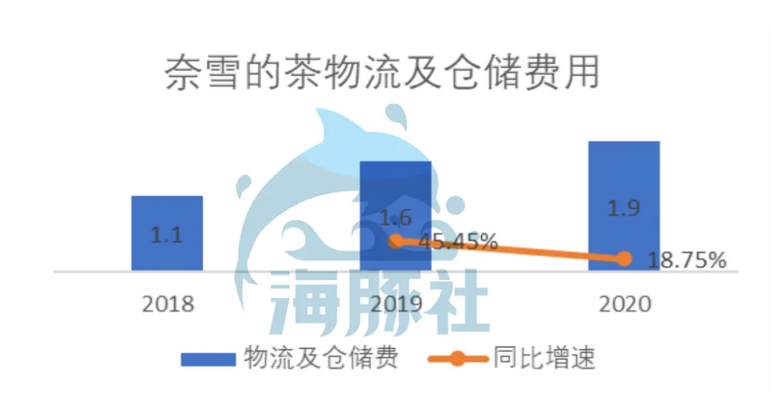 深扒奈雪的茶家底：营收30亿仍亏损，现制茶饮能赚钱吗？