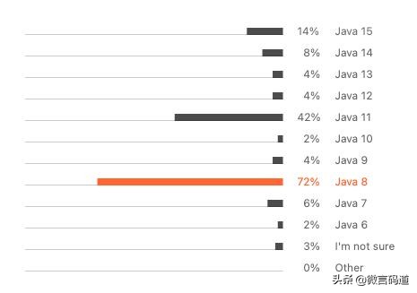 技术情报：2021年关于Java的一些有趣的事实