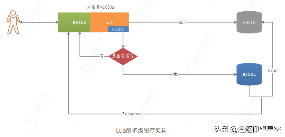 如何通过使用“缓存”相关技术，解决“高并发”的业务场景案例？