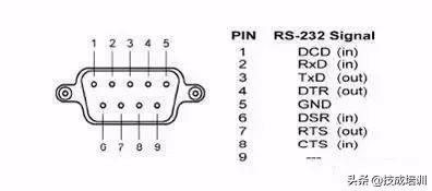 一篇文章给你说明白有关串口通信（232、485、422）和常见问题