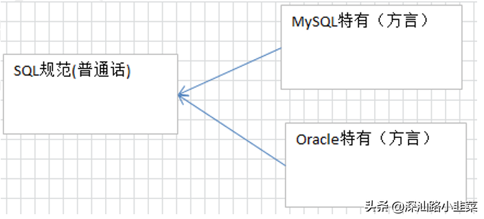一篇文章轻松掌握MYSQL数据库基础增删改查SQL语句