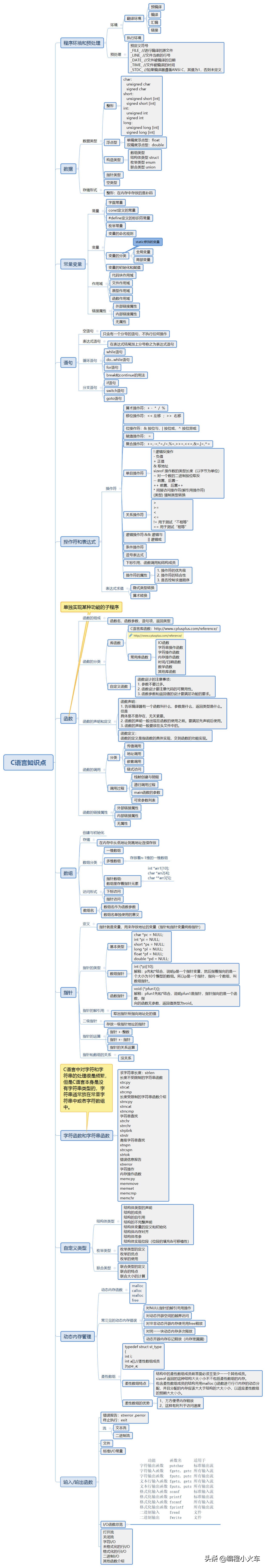 C/C++编程笔记：一张思维导图，带你总结C语言全部知识点