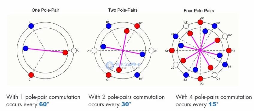 无刷直流电机控制简介