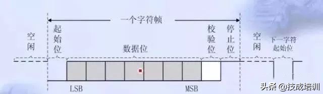 一篇文章给你说明白有关串口通信（232、485、422）和常见问题