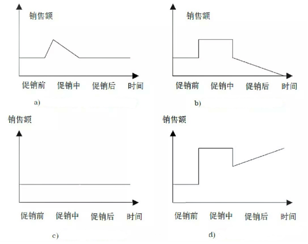 促销实战：三个维度，四个关键点，促销评估的重要性不可忽视