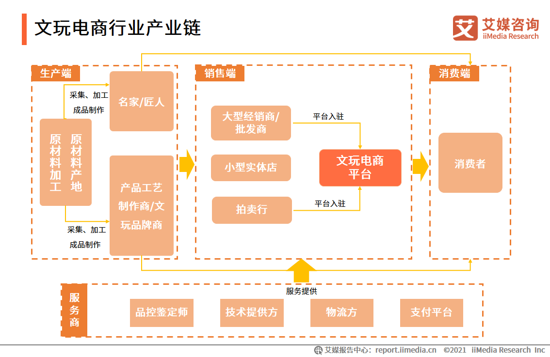 中国文玩电商研究报告：2022年市场交易规模预计将超4000亿元