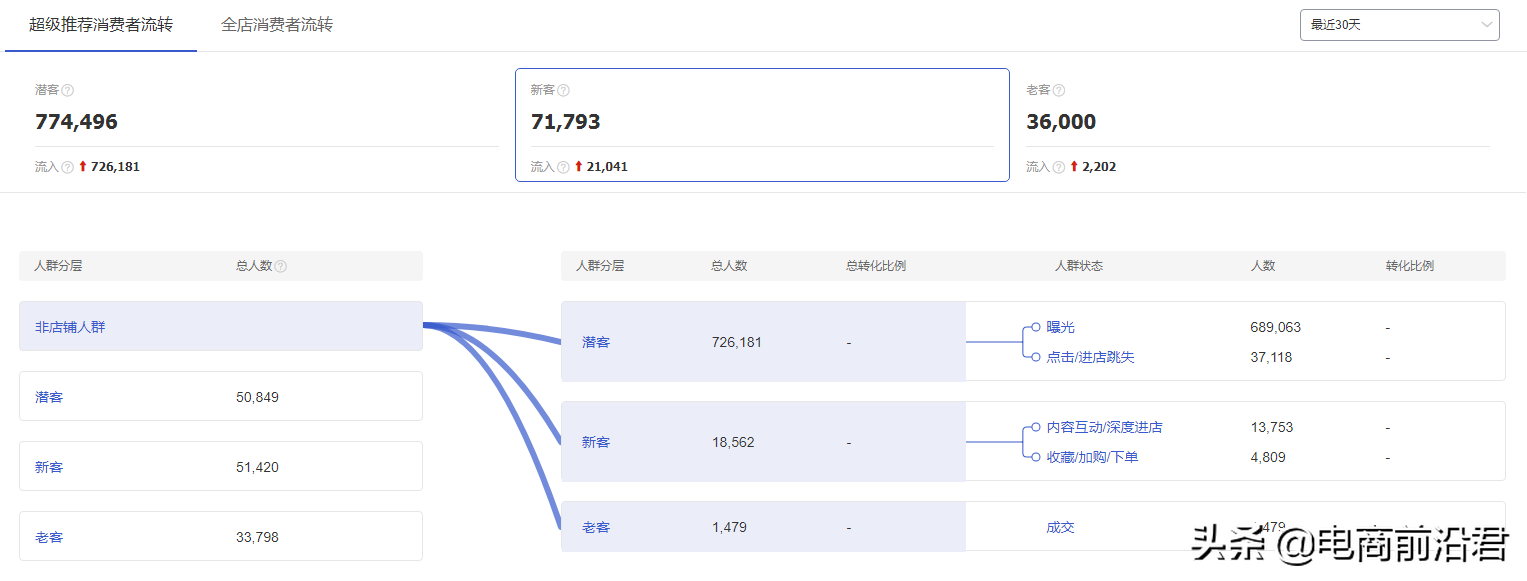淘宝超级推荐怎么玩？从三个方面深度解析，如何快速起爆免费流量
