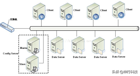 干货：一文看懂分布式存储架构