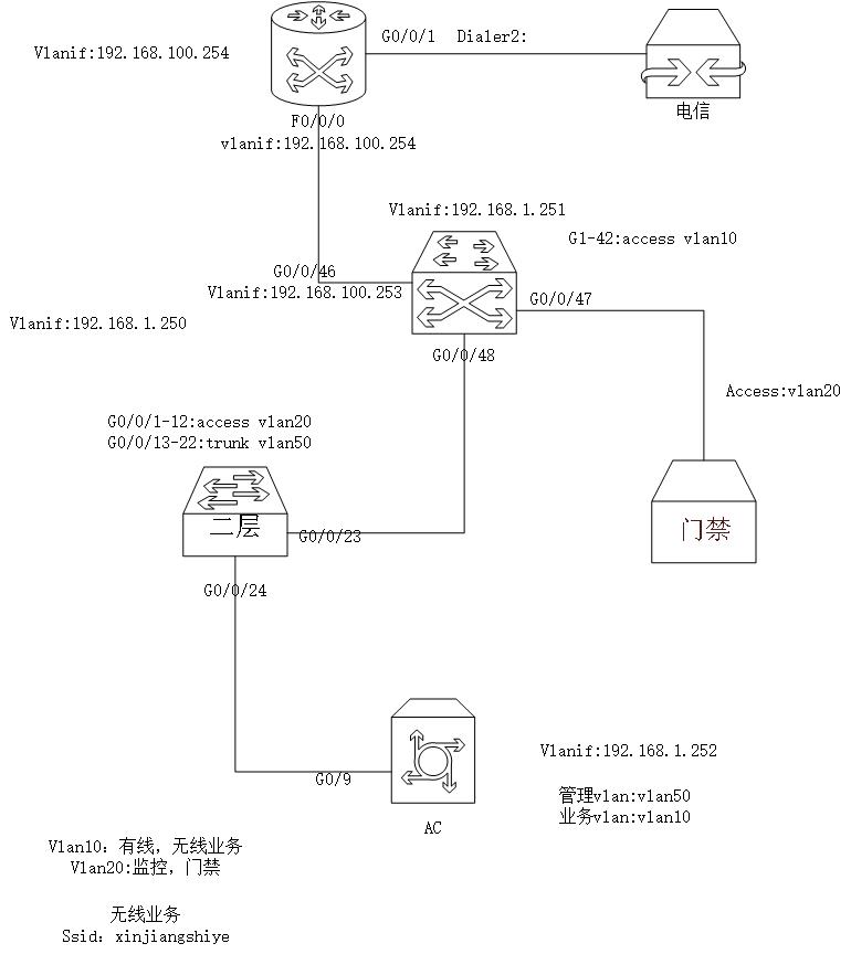 华为设备组网：企业级路由器+核心交换机+AC控制器+无线AP的配置