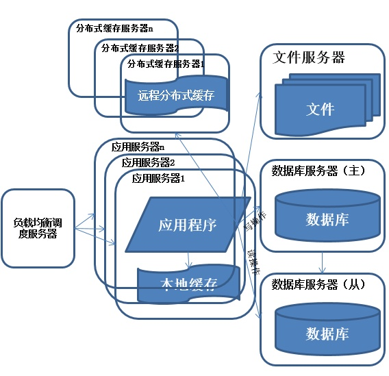 面试官：给我说一下你理解的分布式架构？
