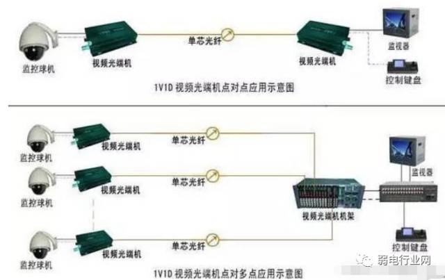网络监控安装的四种方式