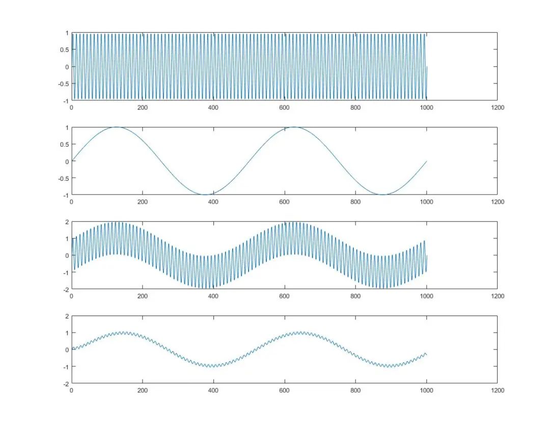 快速扫盲｜一阶RC低通数字滤波器算法实现