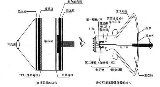 CRT画质秒杀液晶电视，为何最后被时代抛弃？