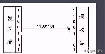 一篇文章给你说明白有关串口通信（232、485、422）和常见问题