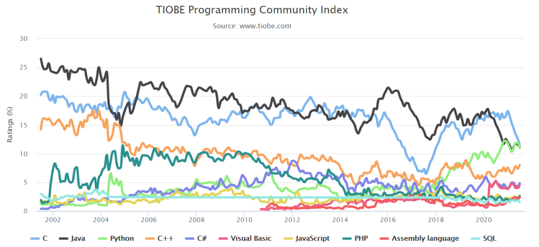 TIOBE 7 月编程语言排行榜出炉：Java 、C和 Python 谁会是第一？