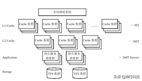 干货：一文看懂分布式存储架构