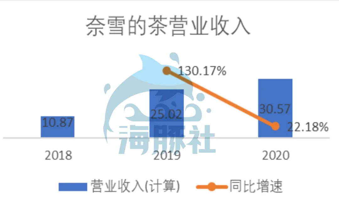 深扒奈雪的茶家底：营收30亿仍亏损，现制茶饮能赚钱吗？