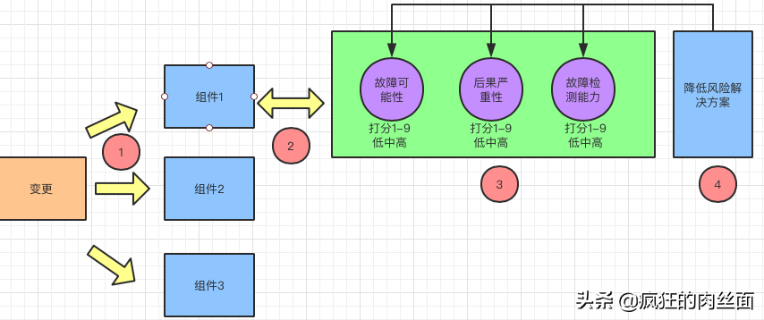 软件开发中的风险控制就看这一篇