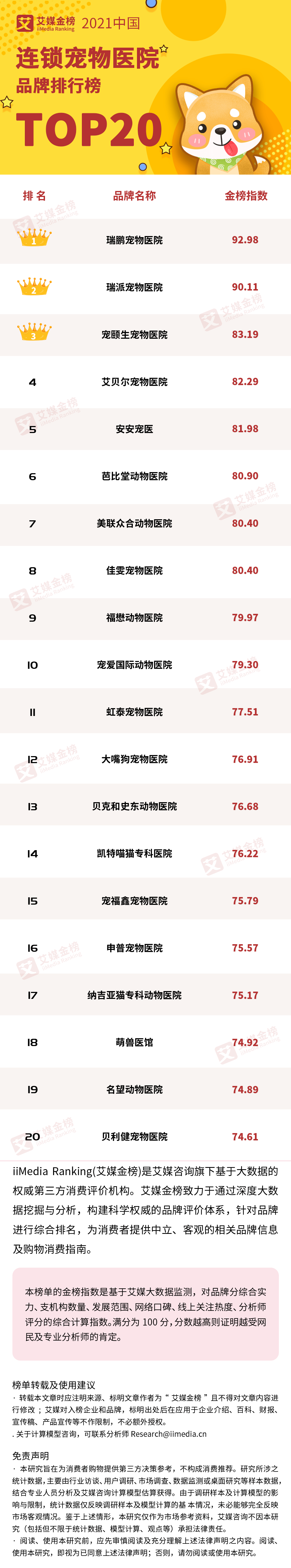 艾媒金榜｜2021中国连锁宠物医院品牌排行榜TOP20