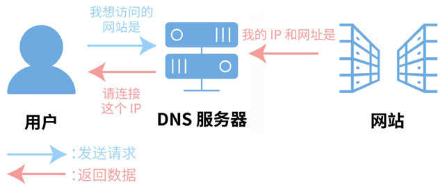 DNS是什么？dns劫持是怎么回事？怎么处理？