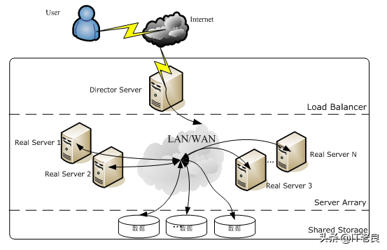Linux虚拟服务器LVS详解及部署配置实现Web业务访问负载均衡