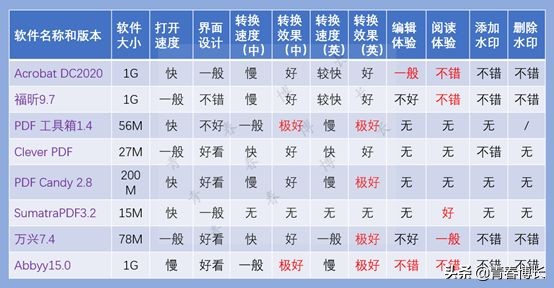 测试了八个PDF软件，一篇文章告诉你，电脑PDF软件哪家好用？