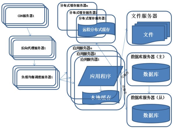 面试官：给我说一下你理解的分布式架构？