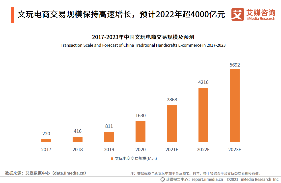 中国文玩电商研究报告：2022年市场交易规模预计将超4000亿元