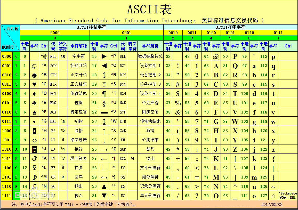 java基础-1-ASCII码表、运算符、选择控制