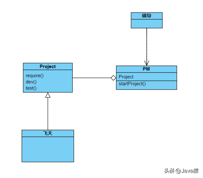 设计模式之门面模式（Java实现）