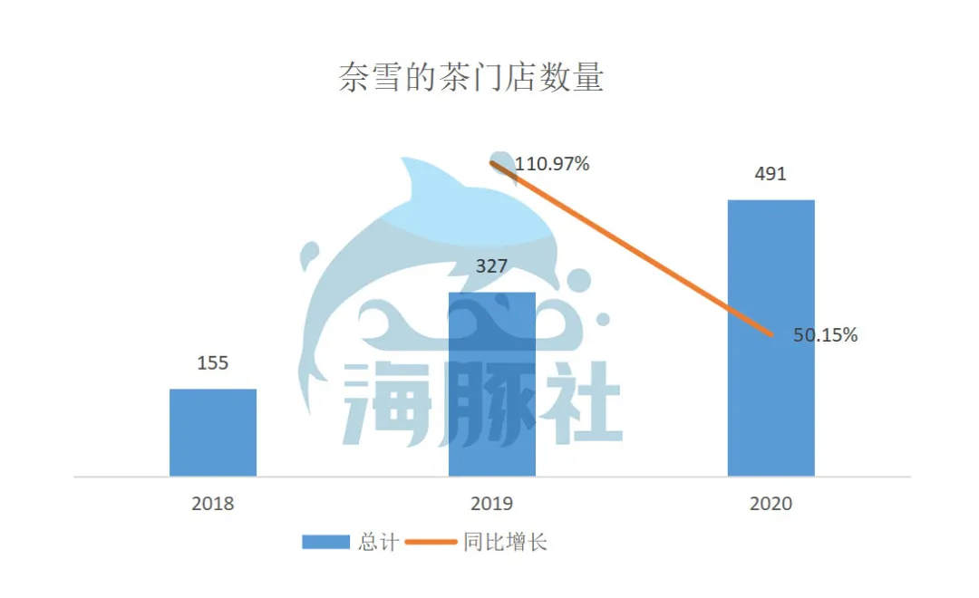 深扒奈雪的茶家底：营收30亿仍亏损，现制茶饮能赚钱吗？