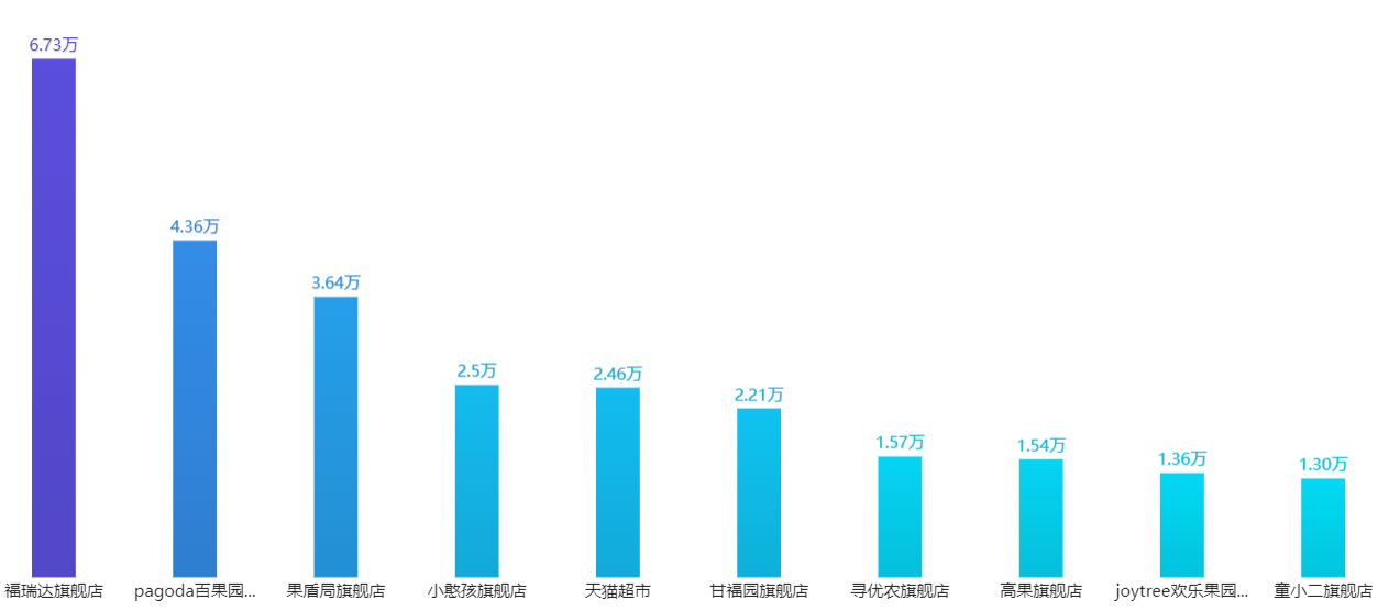 Python+BI爬取3000条车厘子数据，发现了这些秘密