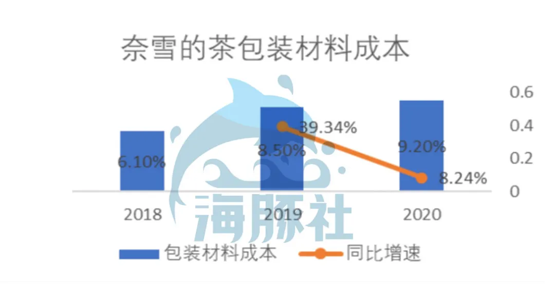深扒奈雪的茶家底：营收30亿仍亏损，现制茶饮能赚钱吗？