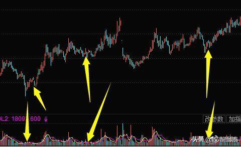 缩量″上涨″与″下跌″背后隐藏的机会，搞懂做股票还难？