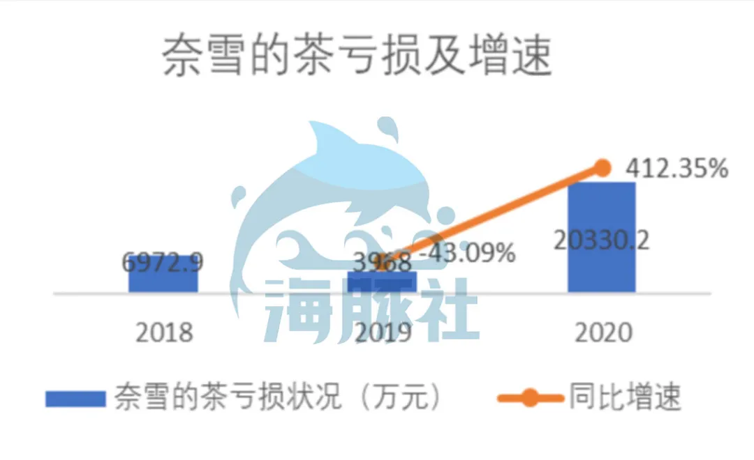 深扒奈雪的茶家底：营收30亿仍亏损，现制茶饮能赚钱吗？