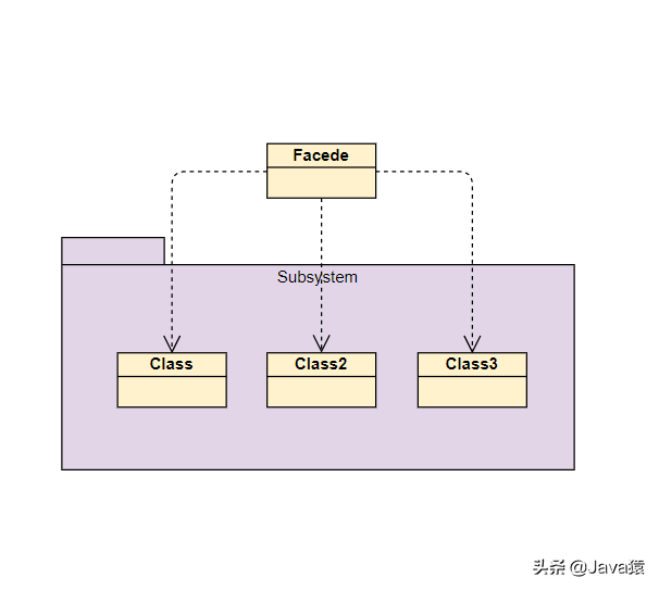 设计模式之门面模式（Java实现）