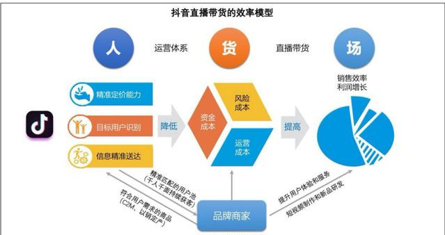 抖音直播全攻略：常见4直播操作步骤讲解以及直播带货营销技巧
