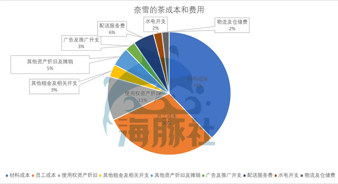深扒奈雪的茶家底：营收30亿仍亏损，现制茶饮能赚钱吗？