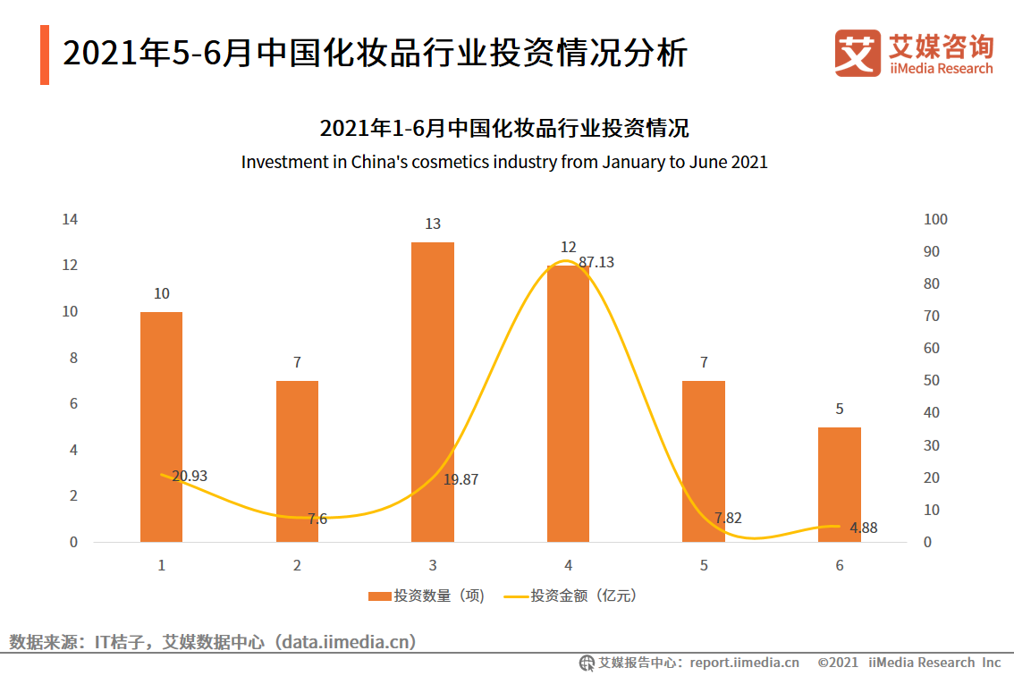 2021年5-6月化妆品双月报：618美妆类目全网交易总额为5784.8亿元