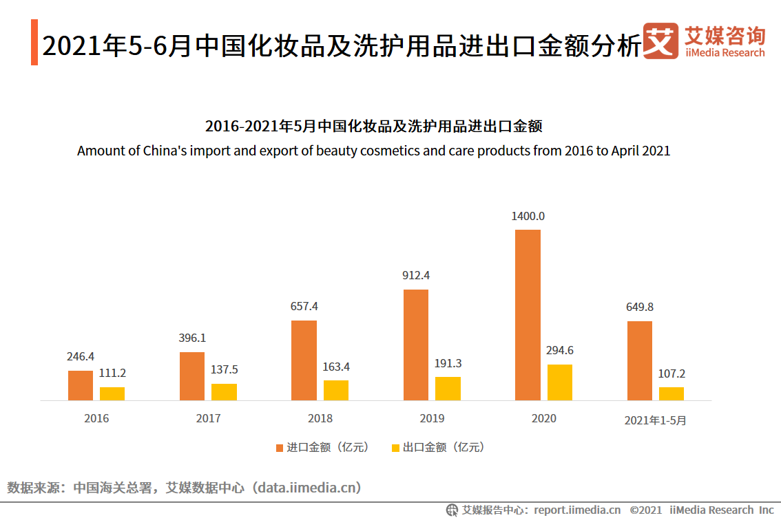 2021年5-6月化妆品双月报：618美妆类目全网交易总额为5784.8亿元