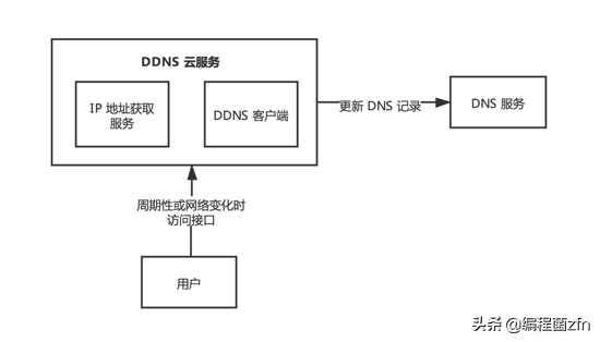 使用 Nginx 提供 DDNS 服务（中篇）