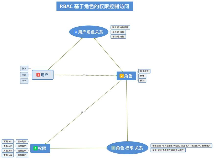 PHP与RBAC设计思路，数据表设计与源码讲解