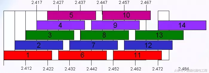 一套完整的无线（wifi）覆盖系统设计方案